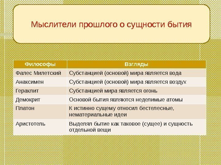 Мыслители прошлого о сущности бытия Философы Взгляды Фалес Милетский Субстанцией (основой) мира является вода