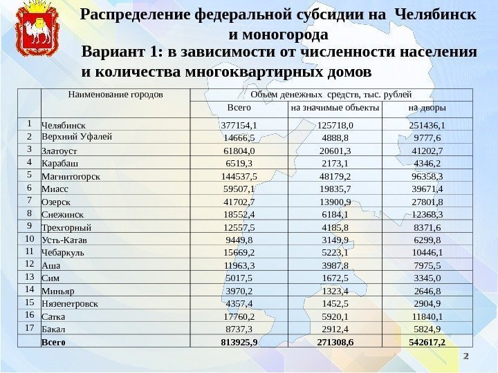 22 Распределение федеральной субсидии на Челябинск и моногорода Вариант 1 :  в зависимости