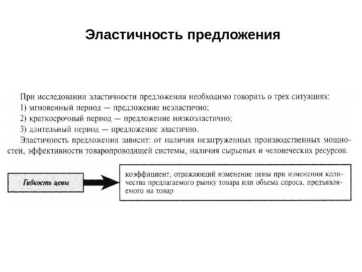  Эластичность предложения 