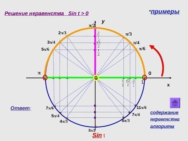  2 2 y x 0π /6π /4π /3π /2 2 π /3 3