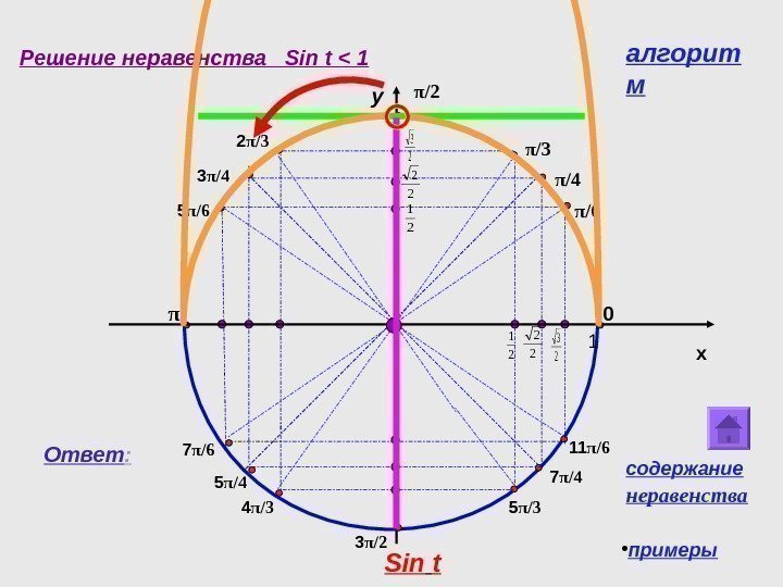 Решение неравенства  Sin t  1 2 2 y x 0π /6π /4π