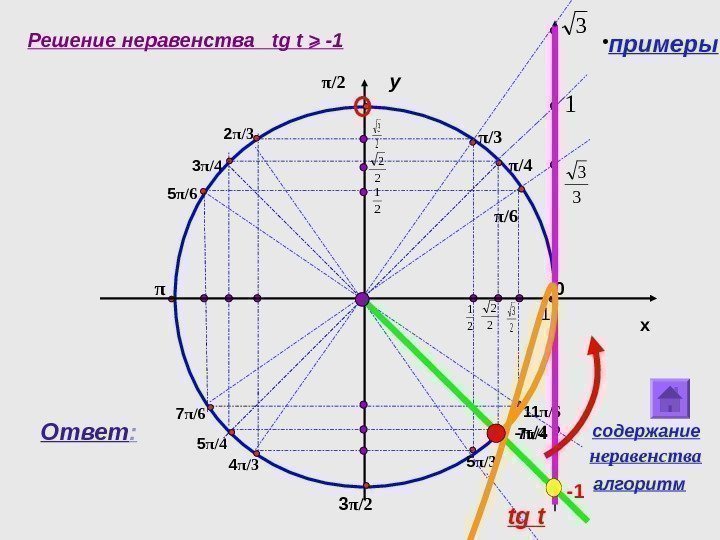 Решение неравенства  tg t  -1 2 2 31 y x 0π /6