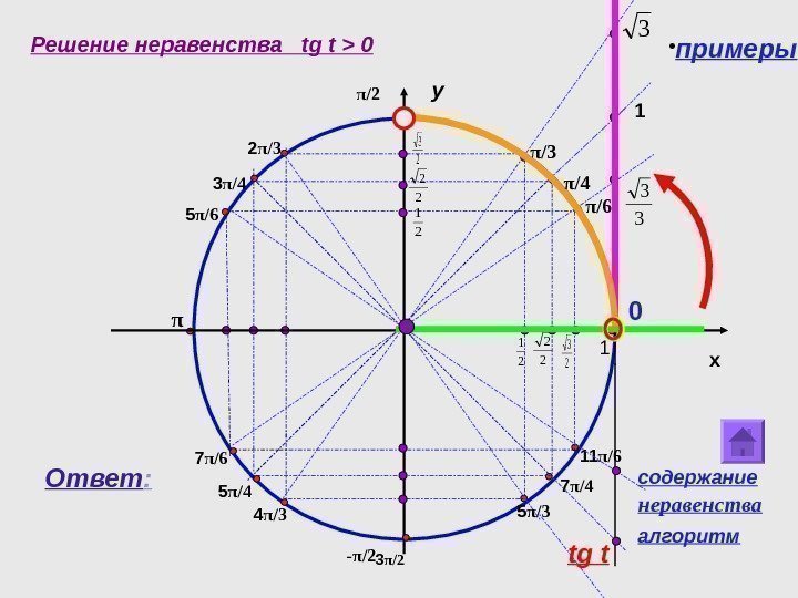 Решение неравенства  tg t  0 2 2 y xπ /6π /32 π