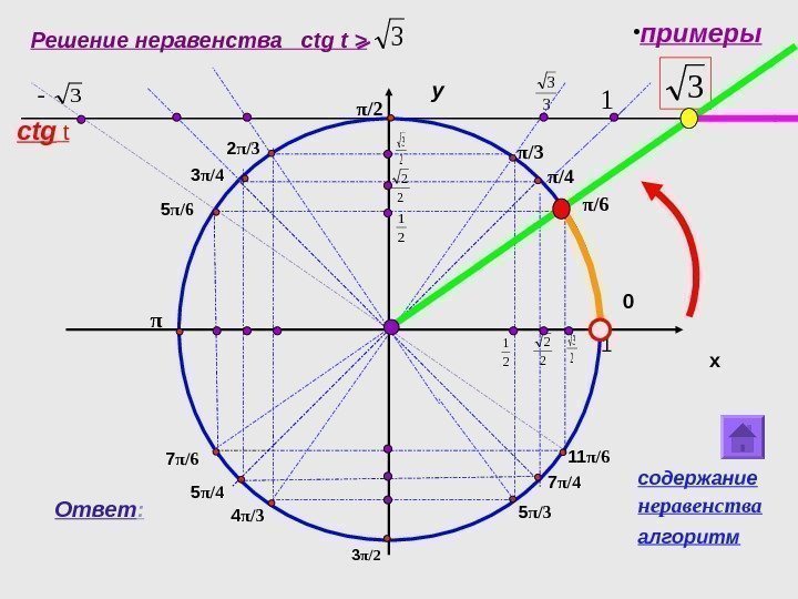 Решение неравенства с tg t  2 23 3 3 y x 0π /6π