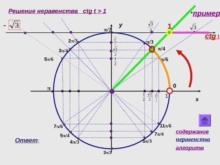 Решение неравенства с tg t  1 2 23 3 3 y x 0π