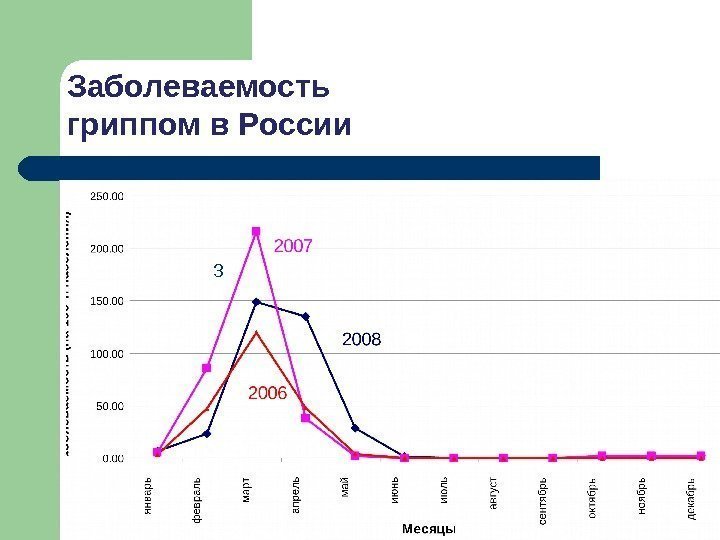 ЗЗаболеваемость гриппом в России 
