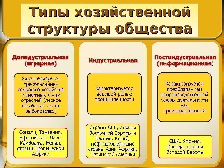 Типы хозяйственной структуры общества 