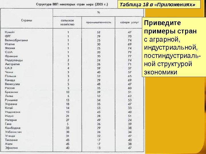 Таблица 18 в «Приложениях» Приведите примеры стран с аграрной,  индустриальной,  постиндустриаль- ной