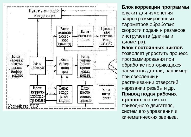   Блок коррекции программы  служит для изменения запро-граммированных параметров обработки:  скорости