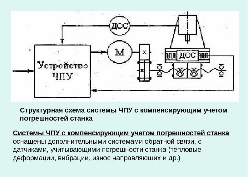   Структурная схема системы ЧПУ с компенсирующим учетом погрешностей станка Системы ЧПУ с