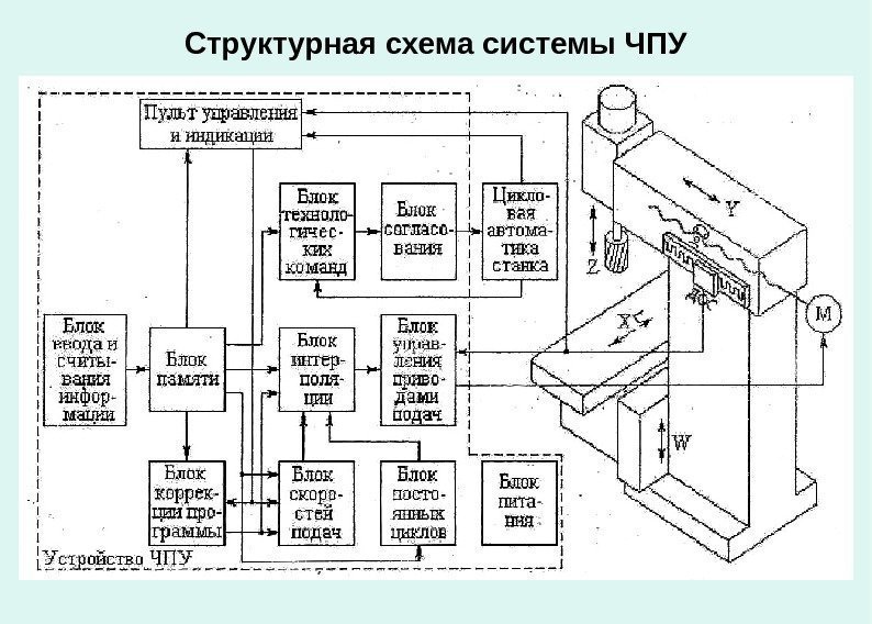   Структурная схема системы ЧПУ  