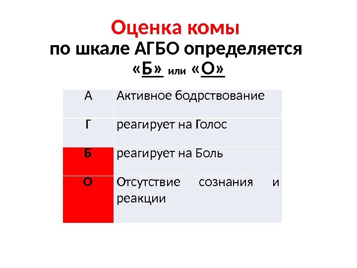 A Активное бодрствование Г реагирует на Голос Б реагирует на Боль О Отсутствие сознания