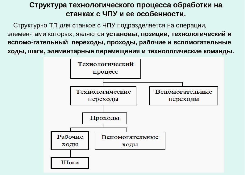   Структура технологического процесса обработки на станках с ЧПУ и ее особенности. 