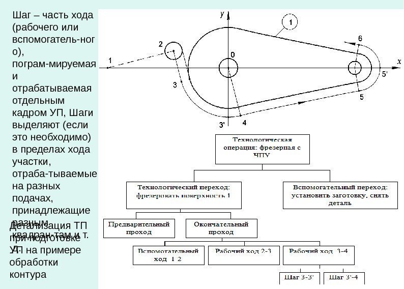   Шаг – часть хода (рабочего или вспомогатель-ног о),  пограм-мируемая и отрабатываемая