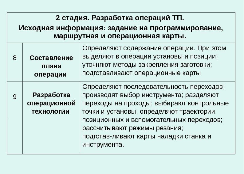  .  2 стадия. Разработка операций ТП.  Исходная информация: задание на программирование,