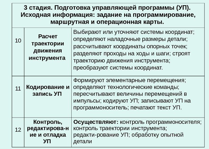   3 стадия. Подготовка управляющей программы (УП).  Исходная информация: задание на программирование,