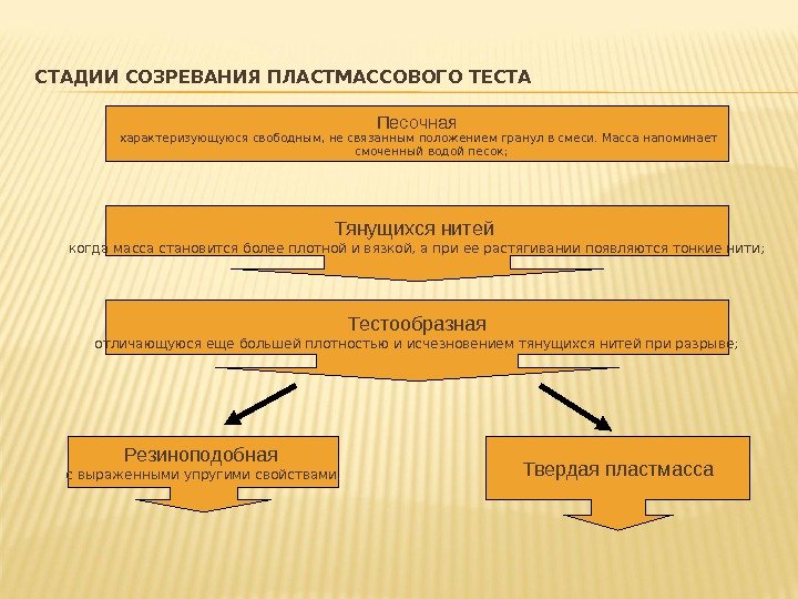 СТАДИИ СОЗРЕВАНИЯ ПЛАСТМАССОВОГО ТЕСТА Песочная  характеризующуюся свободным, не связанным положением гранул в смеси.