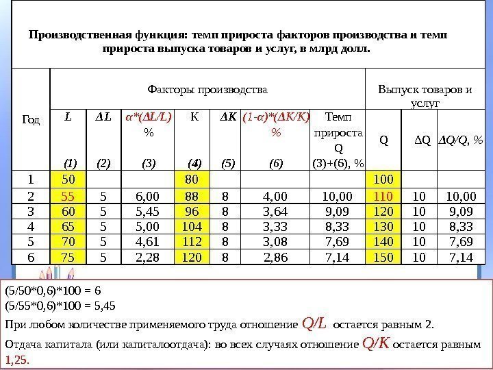 Производственная функция: темп прироста факторов производства и темп прироста выпуска товаров и услуг, в