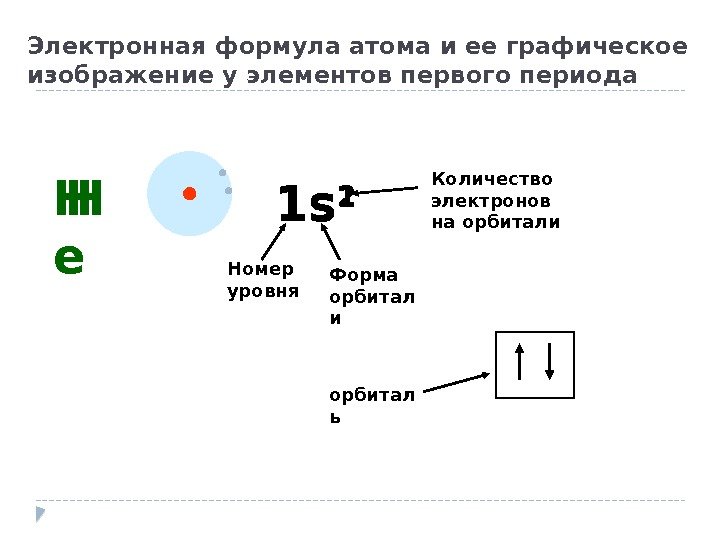 Электронная формула атома и ее графическое изображение у элементов первого периода Н 1 s