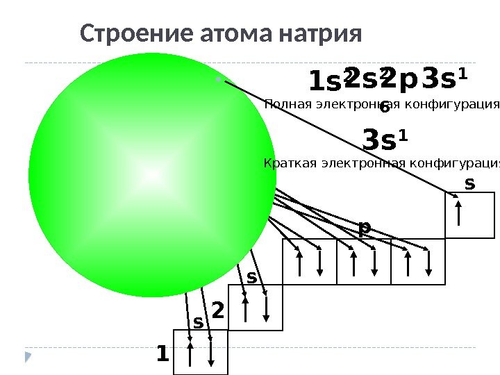 Na. Строение атома натрия 1 2 s s p s 2 s 2 2