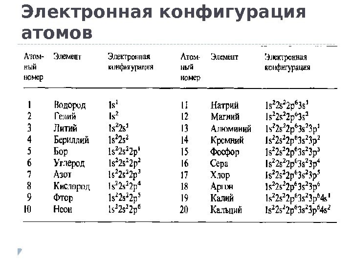 Электронная конфигурация атомов 