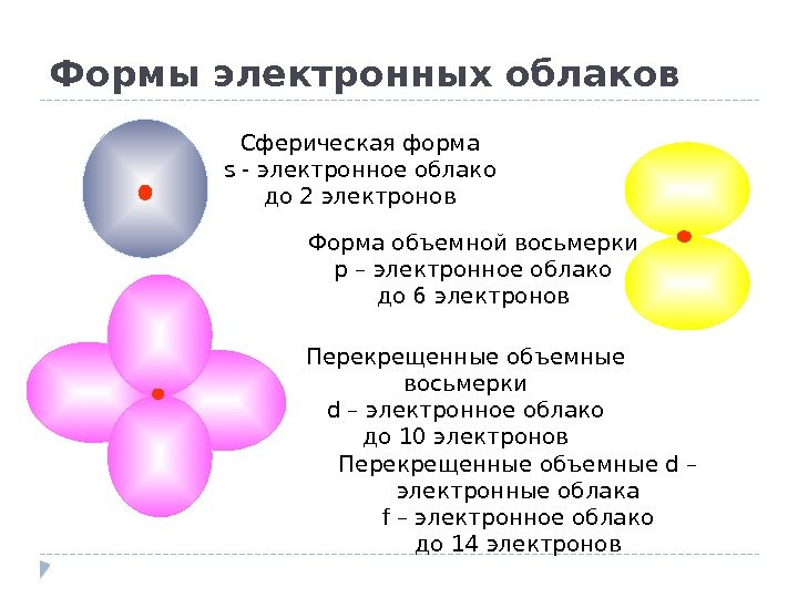 Формы электронных облаков Сферическая форма s - электронное облако до 2 электронов Форма объемной