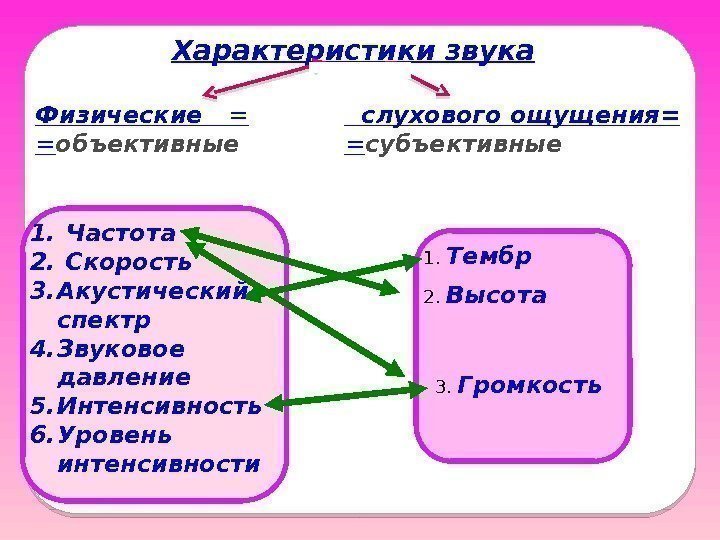 Характеристики звука 2.  Высота 1.  Тембр 3.  Громкость1. Частота 2. 