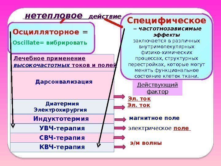 Специфическое = частотнозависимые эффекты заключается в различных внутримолекулярных физико-химических процессах, структурных перестройках, которые могут