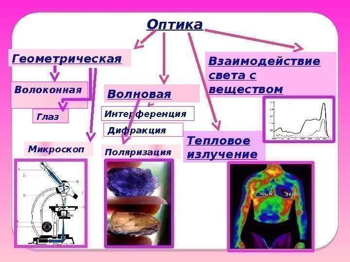 Интерференция Оптика Геометрическая Волновая Взаимодействие света с веществом Тепловое излучение. Волоконная  Глаз Микроскоп