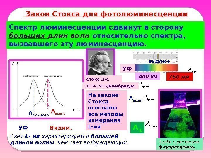  Закон Стокса для фотолюминесценции Спектр люминесценции сдвинут в сторону больших длин волн относительно
