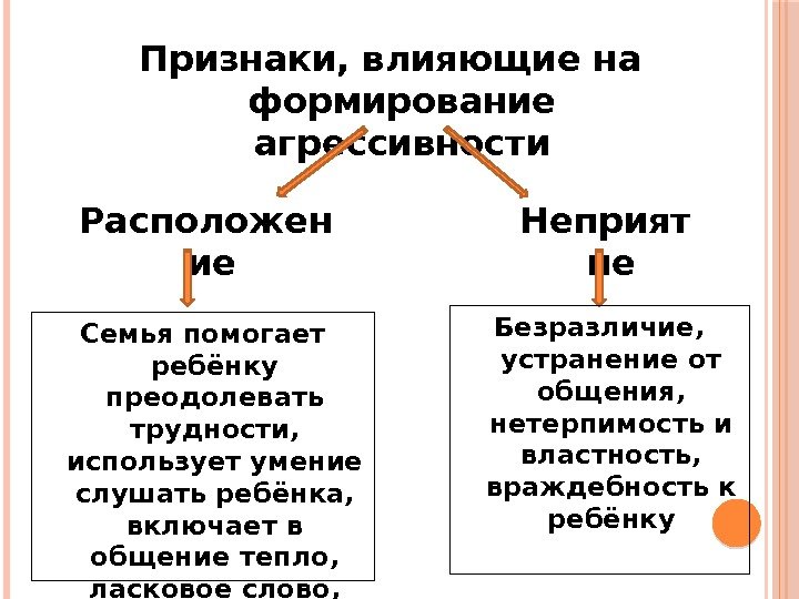 Признаки, влияющие на формирование агрессивности Расположен ие Неприят ие Семья помогает ребёнку преодолевать трудности,