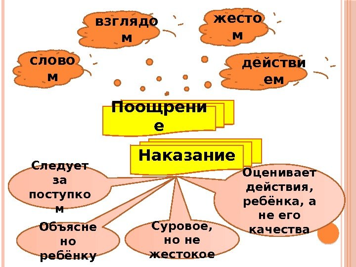 слово м взглядо м жесто м действи ем Поощрени е Наказание Следует за поступко