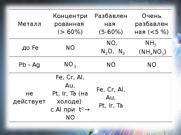 Металл Концентри рованная ( 60) Разбавлен ная (5 -60) Очень разбавлен ная (5 )