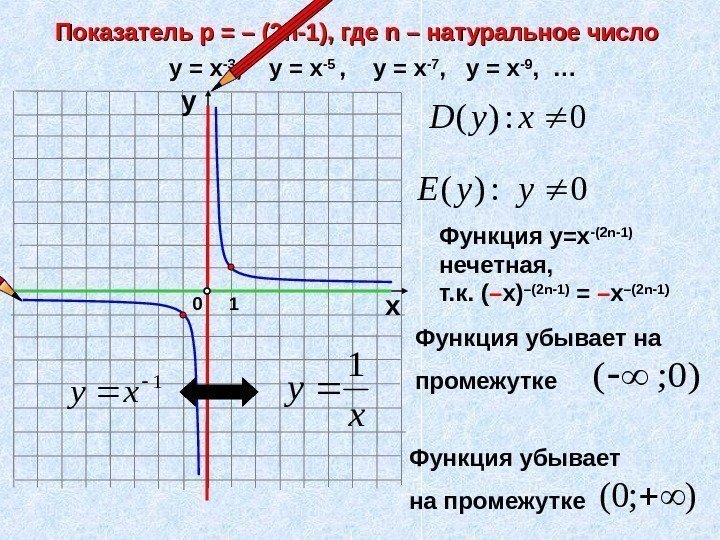Функция убывает на промежутке ); 0(Показатель р = – ( 2 n 2 n