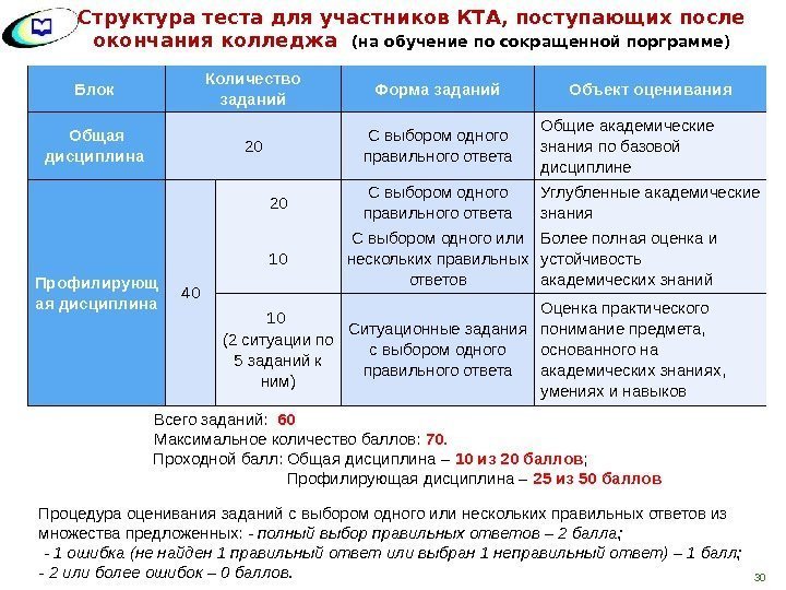 30 Блок Количество заданий Форма заданий Объект оценивания Общая дисциплина 20 С выбором одного