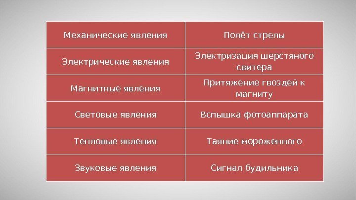 Механические явления Полёт стрелы Электрические явления Электризация шерстяного свитера Магнитные явления Притяжение гвоздей к