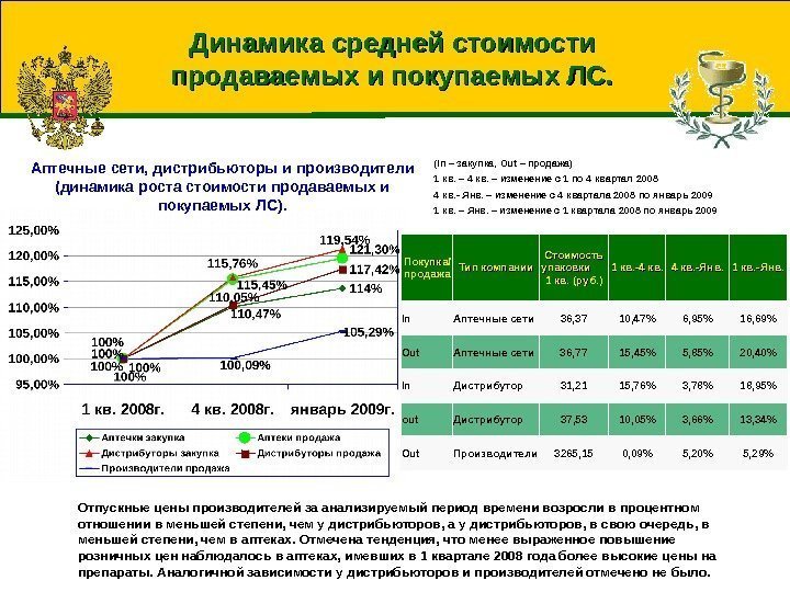 24 Динамика средней стоимости продаваемых и покупаемых ЛС. Отпускные цены производителей за анализируемый период