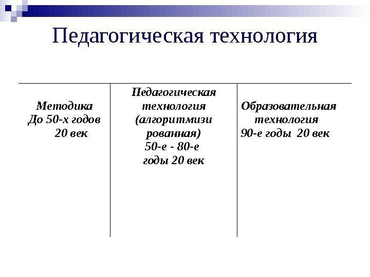 Педагогическая технология Методика До 50 -х годов 20 век Педагогическая технология (алгоритмизи рованная) 50