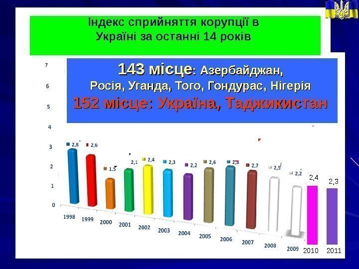 2010  2011 2, 4Індекс сприйняття корупції в Україні за останні 14 років 