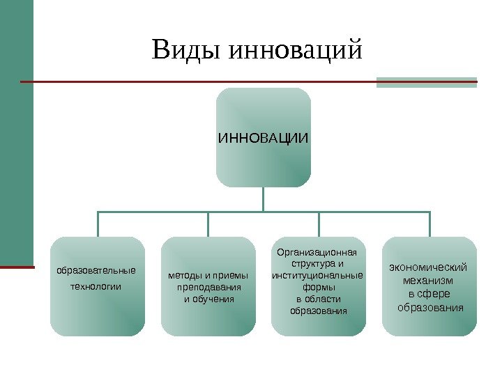    Виды инноваций ИННОВАЦИИ образовательные технологии  методы и приемы  преподавания