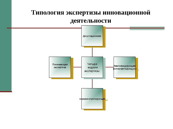 Типология экспертизы инновационной деятельности Понимающая  экспертиза нормаконтролирующая Квалифицирующая  (интерпретирующую) Дегустационная Четыре 