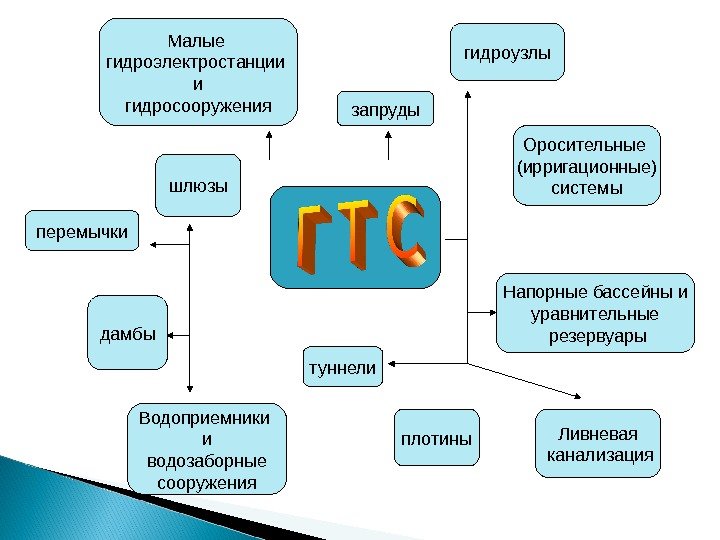 перемычки шлюзы запруды гидроузлы Оросительные (ирригационные) системы. Малые гидроэлектростанции и гидросооружения дамбы туннели Напорные