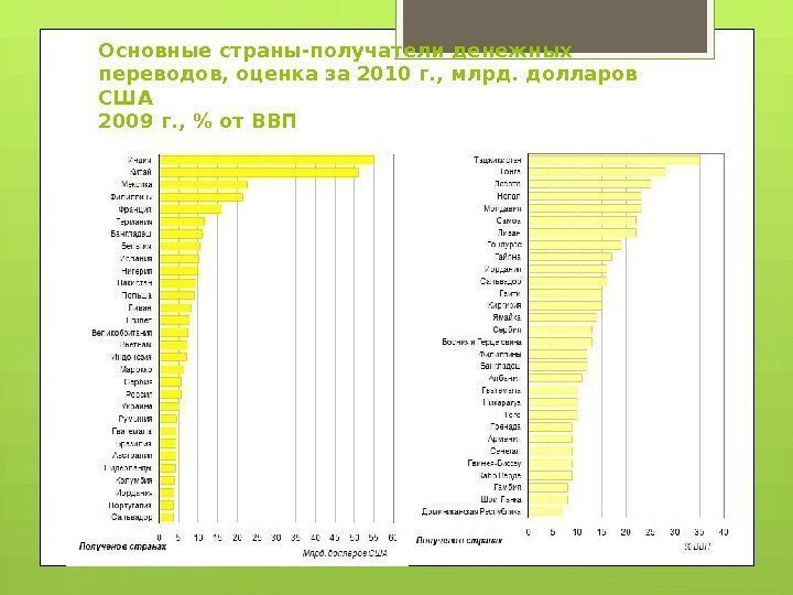 Основные страны-получатели денежных переводов, оценка за 2010 г. , млрд. долларов США 2009 г.