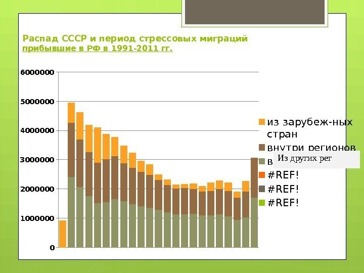 Распад СССР и период стрессовых миграций прибывшие в РФ в 1991 -2011 гг. 0100000020000003