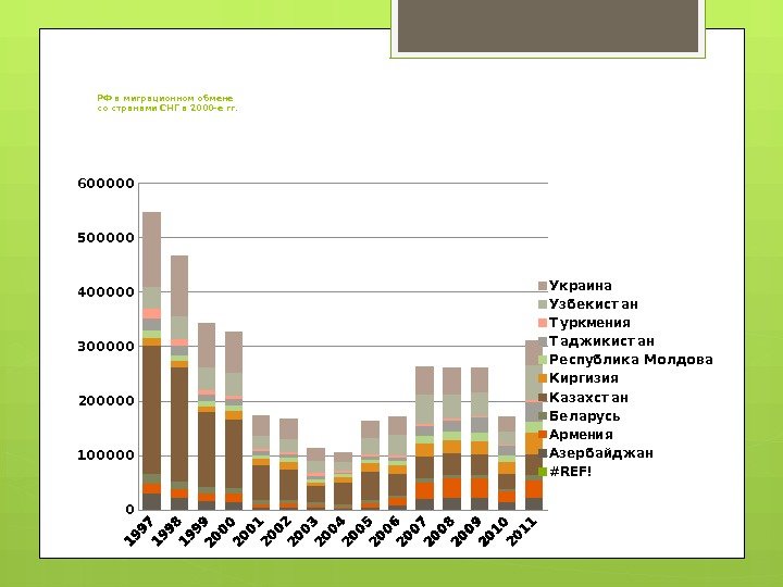 РФ в миграционном обмене со странами СНГ в 2000 -е гг. 010 0 0