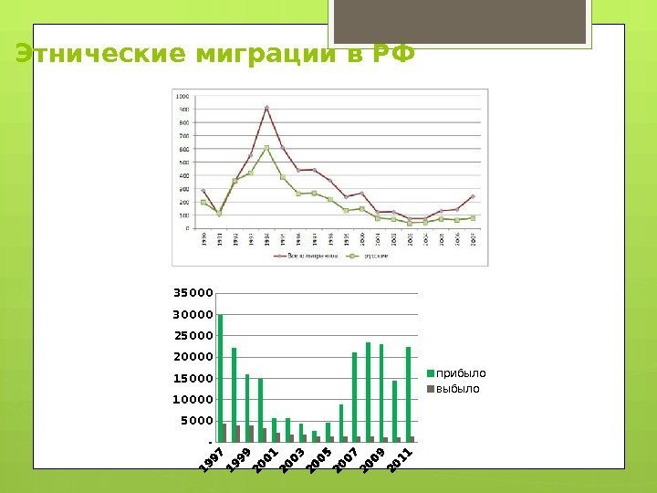 Этнические миграции в РФ -50 0 010 0 150 0 020 0 250 0