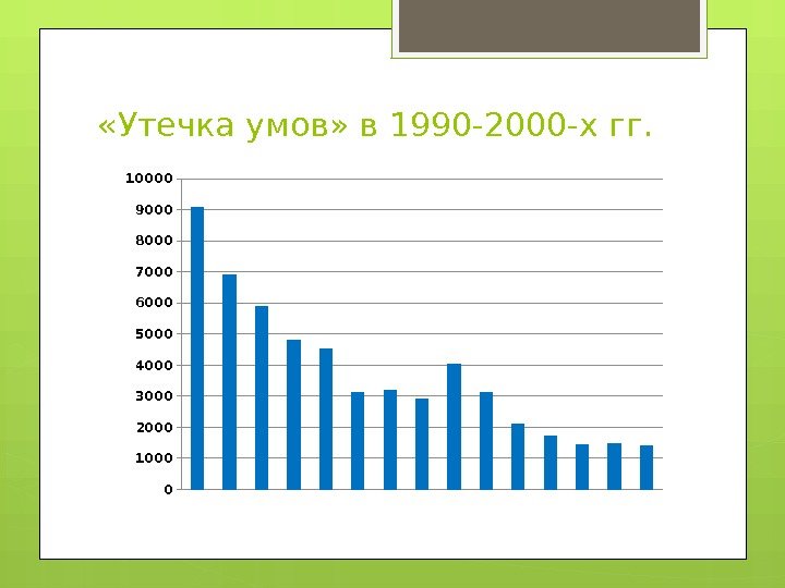  «Утечка умов» в 1990 -2000 -х гг.  010 0 0 20 0