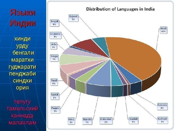  Языки Индии  хинди урду бенгали маратхи гуджарати пенджаби синдхи ория телугу тамильский