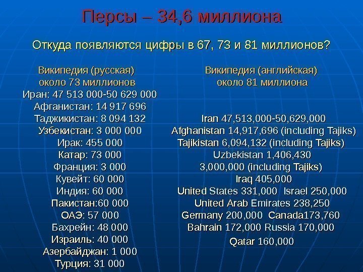 Персы – 34, 6 миллиона  Откуда появляются цифры в 67, 73 и