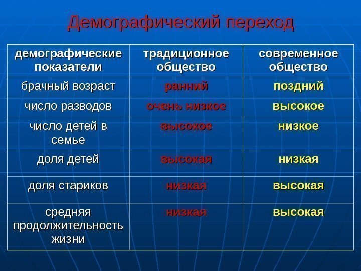  Демографический переход  демографические показатели традиционное общество современное общество брачный возраст ранний поздний